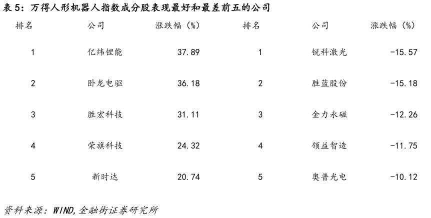 想关注一下万得人形机器人指数成分股表现最好和最差前五的公司?