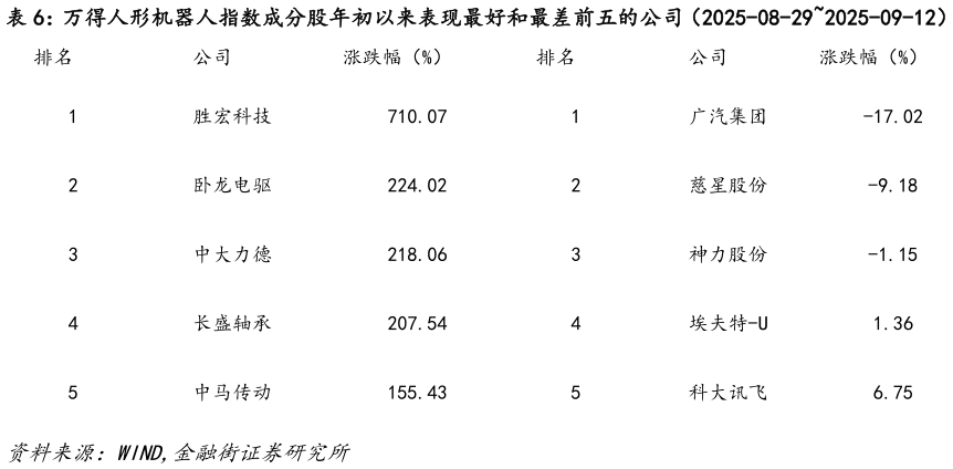 如何才能万得人形机器人指数成分股年初以来表现最好和最差前五的公司(2025-08-292025-09-12)?