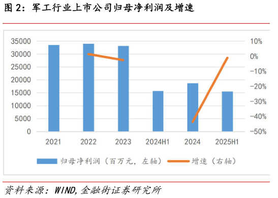 想问下各位网友军工行业上市公司归母净利润及增速