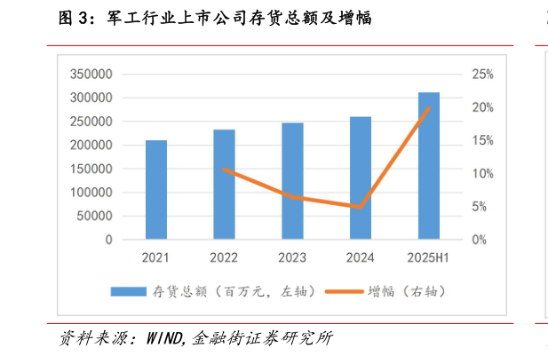 想问下各位网友军工行业上市公司存货总额及增幅?