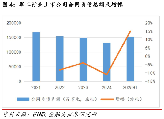 想关注一下军工行业上市公司合同负债总额及增幅?
