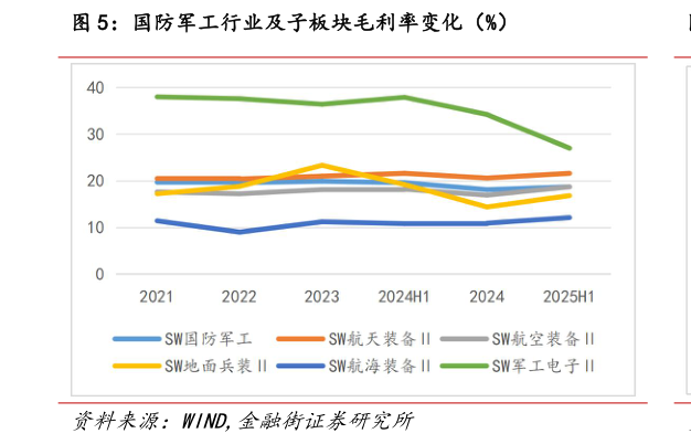 谁知道国防军工行业及子板块毛利率变化(%)?