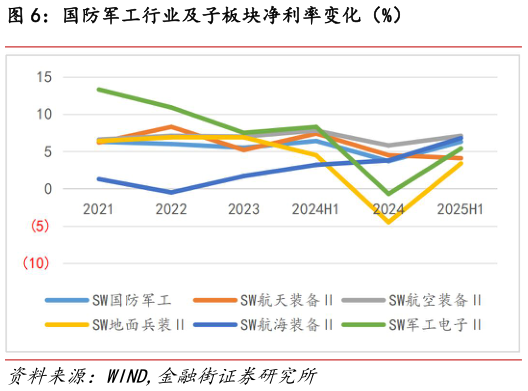 咨询下各位国防军工行业及子板块净利率变化(%)?