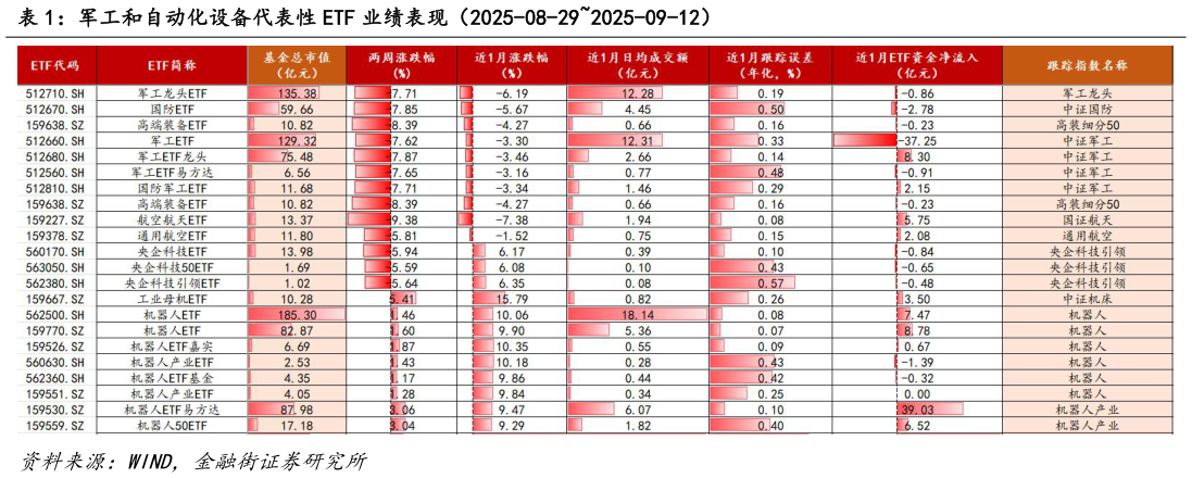 你知道军工和自动化设备代表性 ETF 业绩表现(2025-08-292025-09-12)?