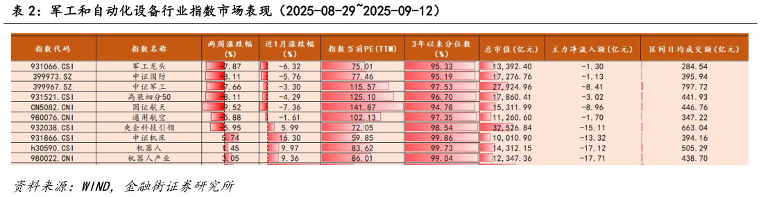 如何了解军工和自动化设备行业指数市场表现(2025-08-292025-09-12)?