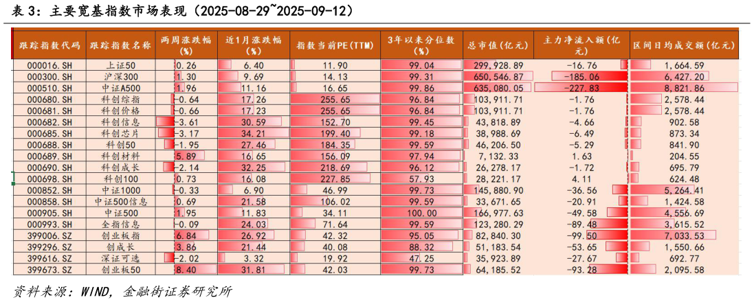 想问下各位网友主要宽基指数市场表现(2025-08-292025-09-12)?