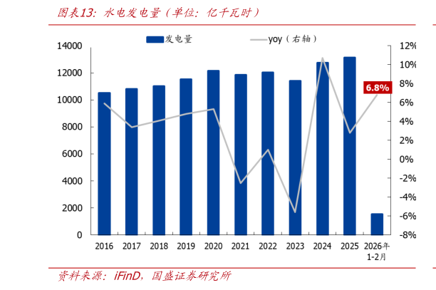 咨询大家水电发电量（单位：亿千瓦时）