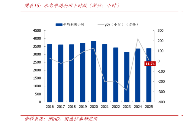 一起讨论下水电平均利用小时数（单位：小时）