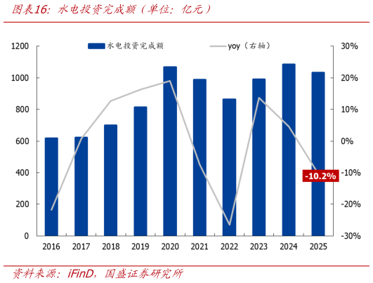 咨询下各位水电投资完成额（单位：亿元）