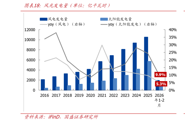 谁能回答风光发电量（单位：亿千瓦时）