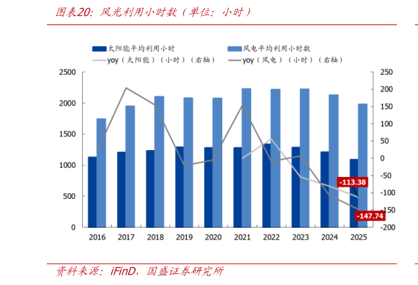 如何解释风光利用小时数（单位：小时）