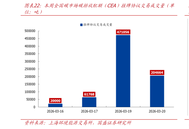 如何看待本周全国碳市场碳排放配额（CEA）挂牌协议交易成交量（单