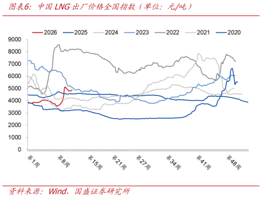各位网友请教一下中国LNG出厂价格全国指数（单位：元吨）