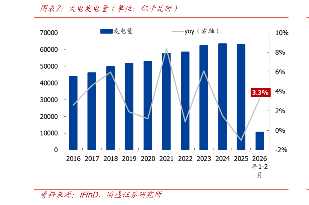 如何解释火电发电量（单位：亿千瓦时）
