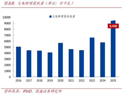 咨询下各位火电新增装机量（单位：万千瓦）