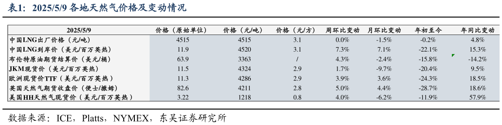 你知道202559 各地天然气价格及变动情况
