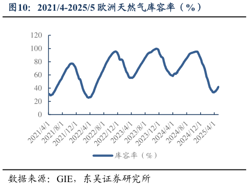 谁知道20214-20255 欧洲天然气库容率（%）