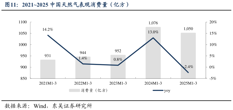 谁能回答20212025 中国天然气表观消费量（亿方）
