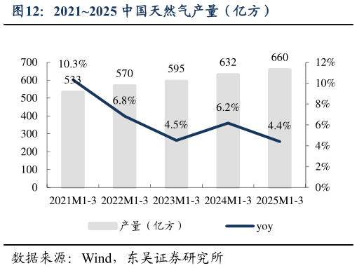请问一下20212025 中国天然气产量（亿方）