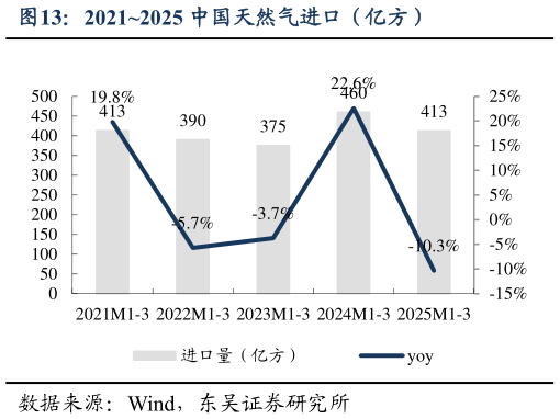 一起讨论下20212025 中国天然气进口（亿方）