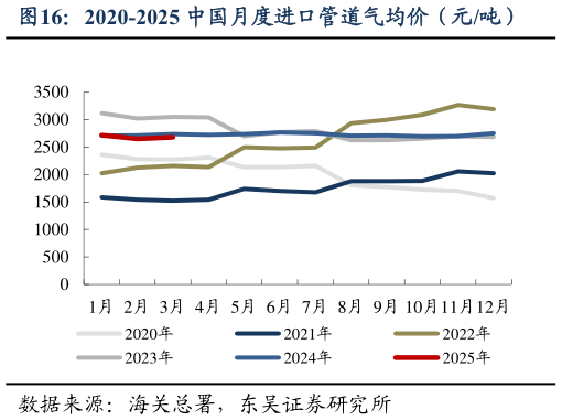 想问下各位网友2020-2025 中国月度进口管道气均价（元吨）