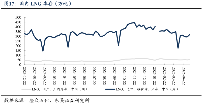 如何了解国内 LNG 库存（万吨）
