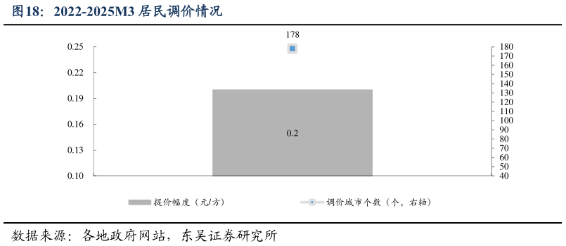 咨询下各位2022-2025M3 居民调价情况