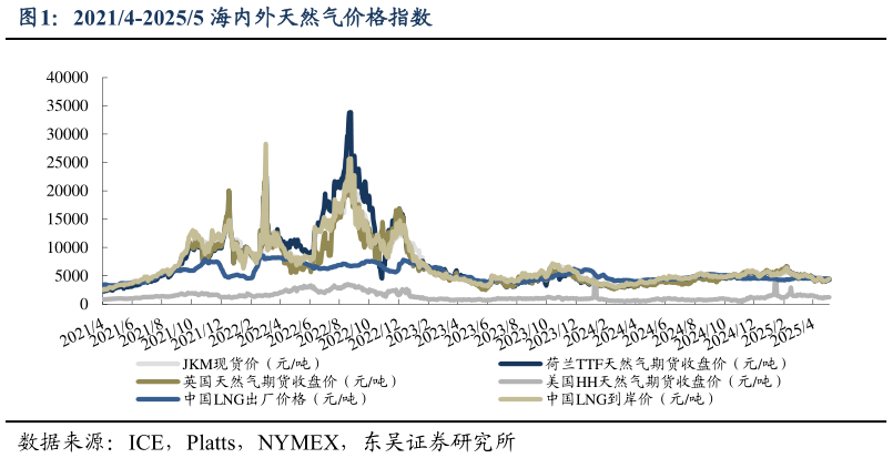 如何了解20214-20255 海内外天然气价格指数