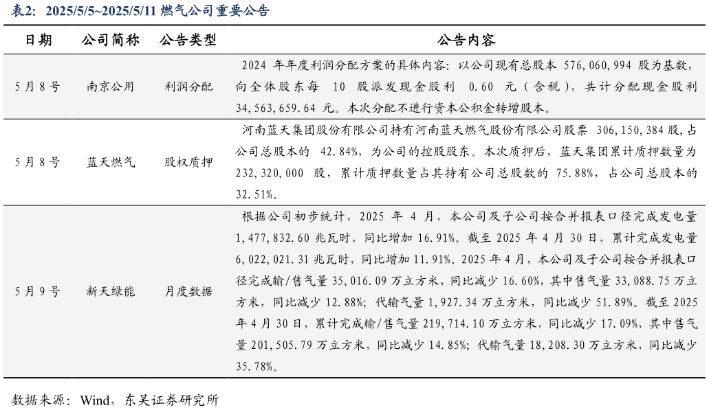 咨询下各位2025552025511 燃气公司重要公告