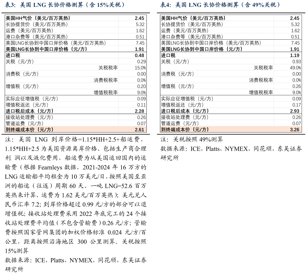 请问一下美国 LNG 长协价格测算（含 15%关税）美国 LNG 长协价格测算（含 49%关税）