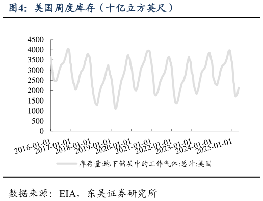 如何了解美国周度库存（十亿立方英尺）