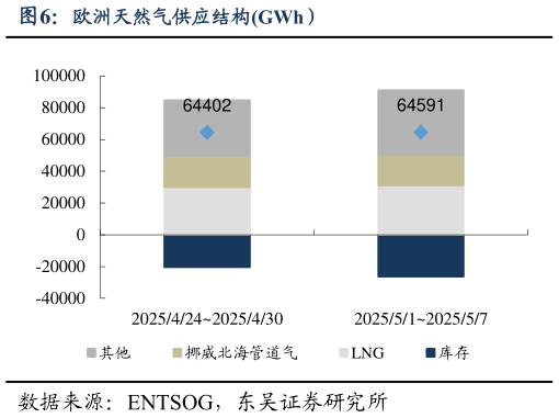 怎样理解欧洲天然气供应结构GWh）