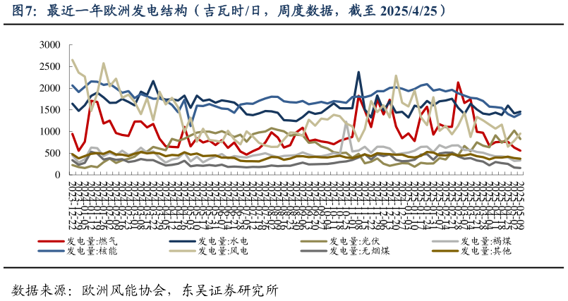 一起讨论下最近一年欧洲发电结构（吉瓦时日，周度数据，截至 2025425）