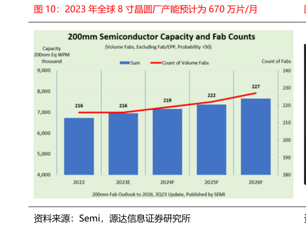 如何解释2023 年全球 8 寸晶圆厂产能预计为 670 万片月