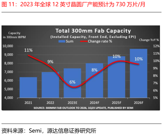 想关注一下2023 年全球 12 英寸晶圆厂产能预计为 730 万片月