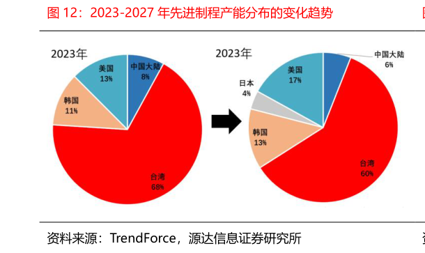 请问一下2023-2027 年先进制程产能分布的变化趋势