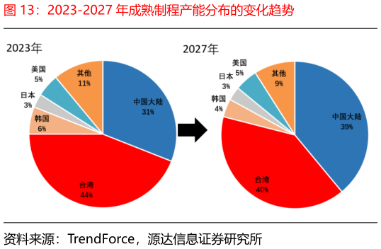想问下各位网友2023-2027 年成熟制程产能分布的变化趋势
