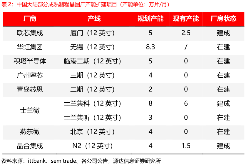 咨询下各位中国大陆部分成熟制程晶圆厂产能扩建项目（产能单位：万片月）