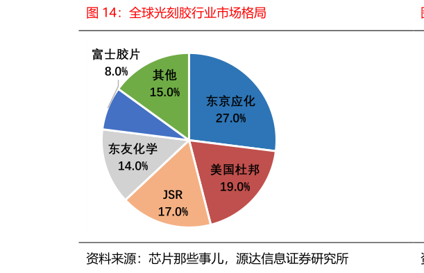 谁能回答全球光刻胶行业市场格局