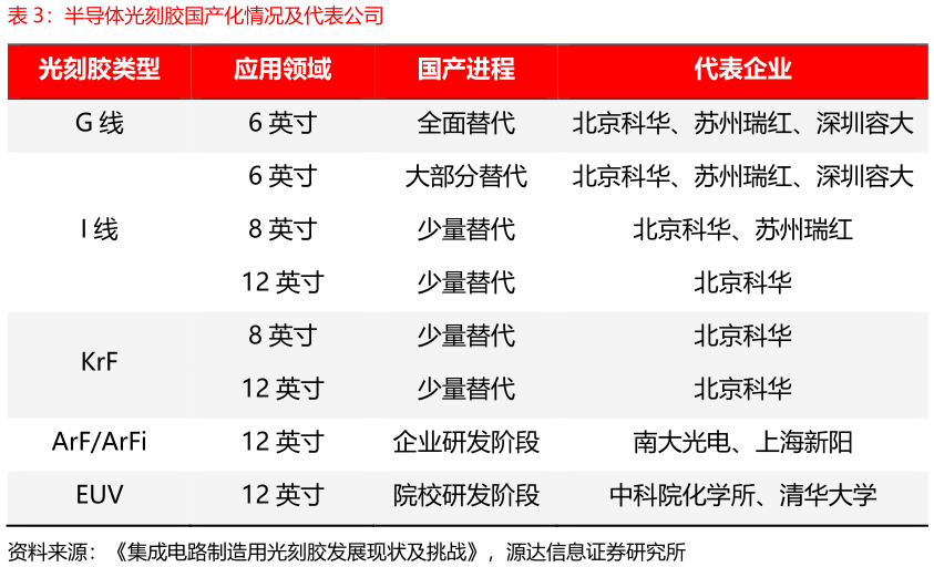 如何了解半导体光刻胶国产化情况及代表公司