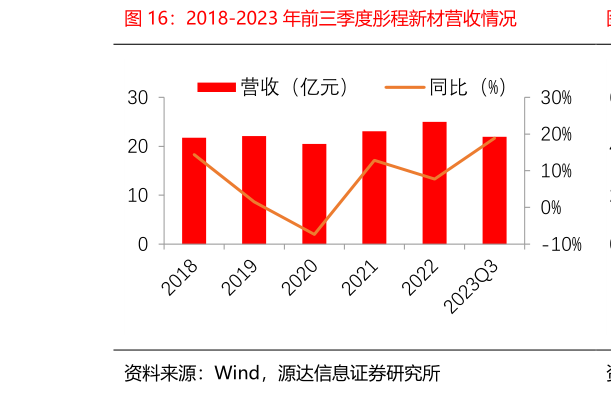 如何解释2018-2023 年前三季度彤程新材营收情况