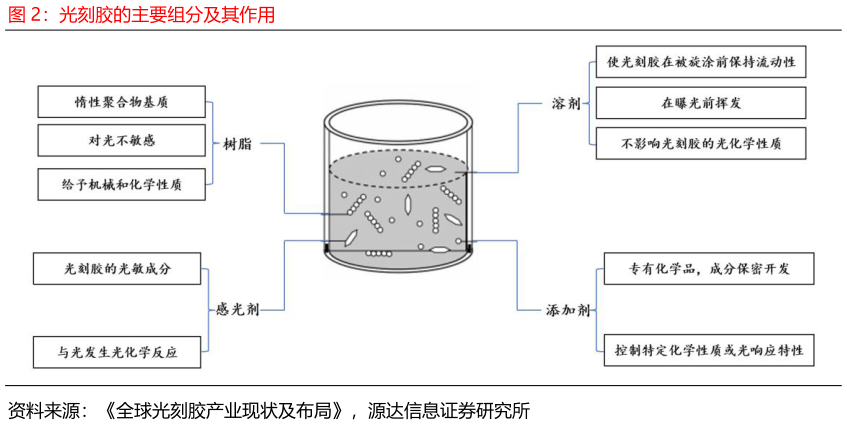 一起讨论下光刻胶的主要组分及其作用