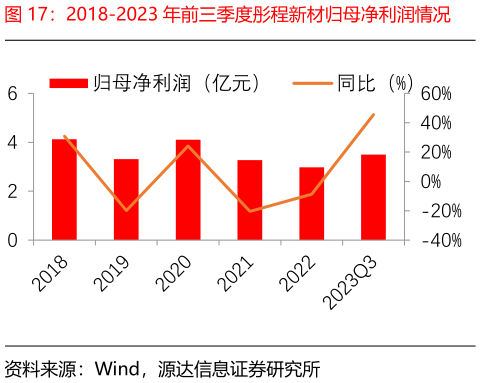 谁知道2018-2023 年前三季度彤程新材归母净利润情况