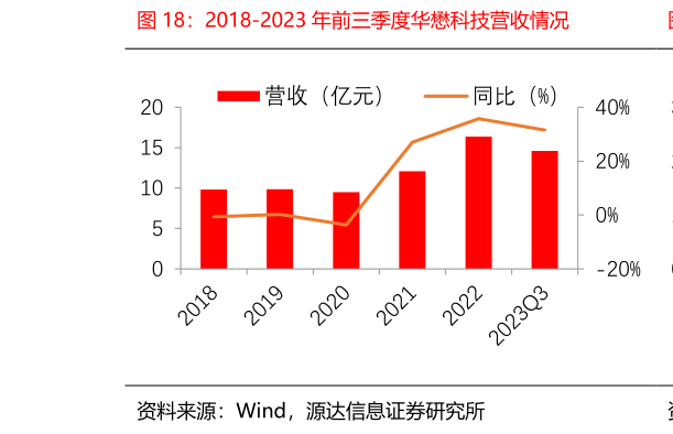 咨询下各位2018-2023 年前三季度华懋科技营收情况
