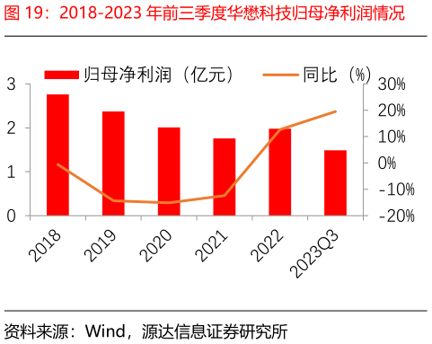 咨询大家2018-2023 年前三季度华懋科技归母净利润情况