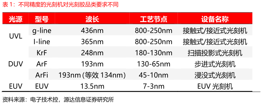 你知道不同精度的光刻机对光刻胶品类要求不同