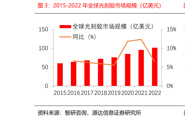 如何看待2015-2022 年全球光刻胶市场规模（亿美元）