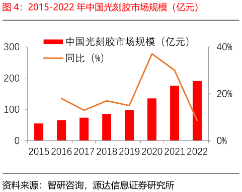 我想了解一下2015-2022 年中国光刻胶市场规模（亿元）