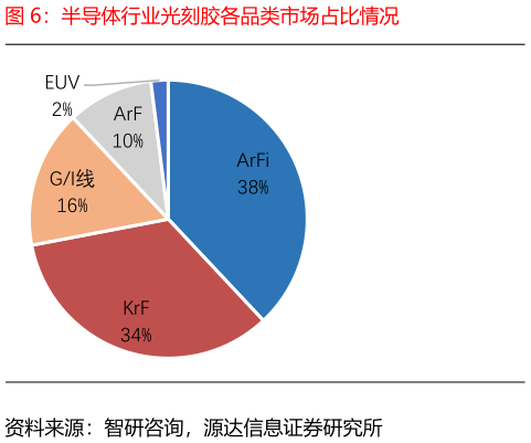 如何才能半导体行业光刻胶各品类市场占比情况
