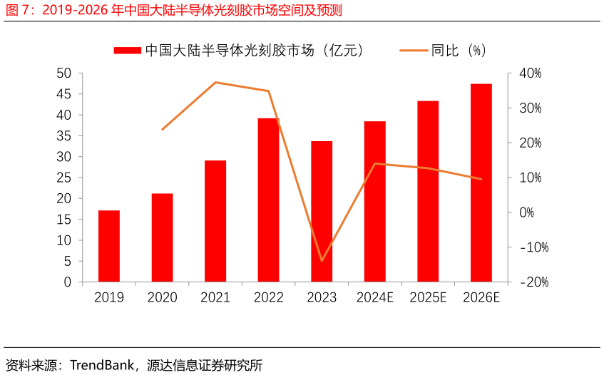 如何了解2019-2026 年中国大陆半导体光刻胶市场空间及预测